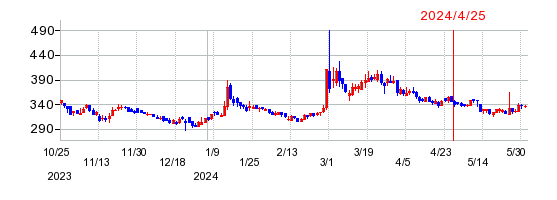 オーミケンシの株価チャート